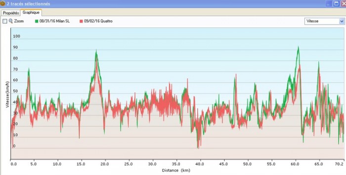 Nopeusvertailu. QV vs. Milan SL