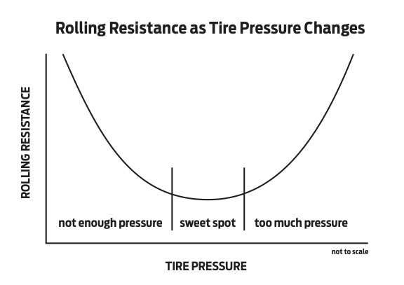 http://triathlon.competitor.com/2011/04/gear-tech/ask-aaron-tire-pressure-facts-and-myths_26931