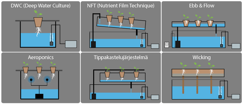 hydro-vesiviljelyjarjestelmia.png