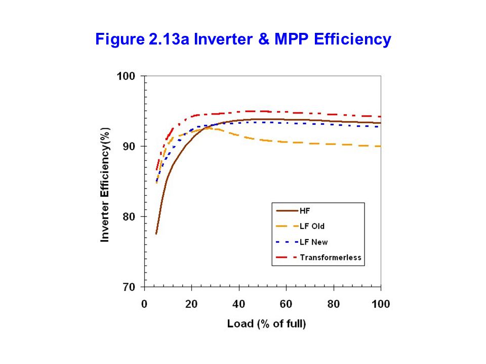 Figure+2.13a+Inverter+&+MPP+Efficiency.jpg