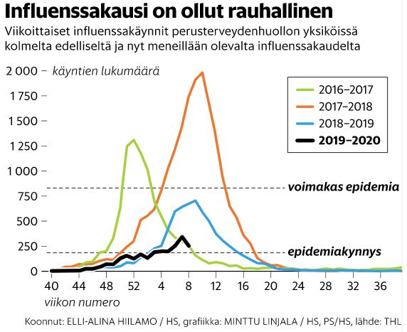 Influenssatilastot 2016 2017 2018 2019 2020.JPG