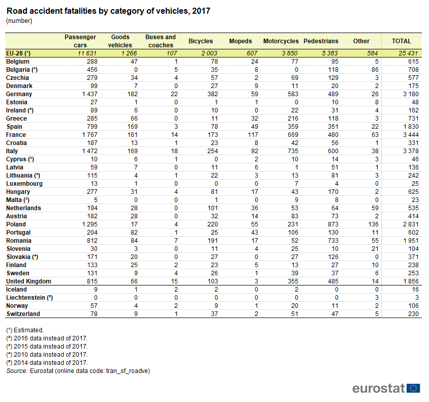 Road_accident_fatalities_by_category_of_vehicles,_2017_(number).png