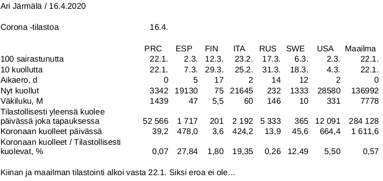 koronatilastoa eri maista