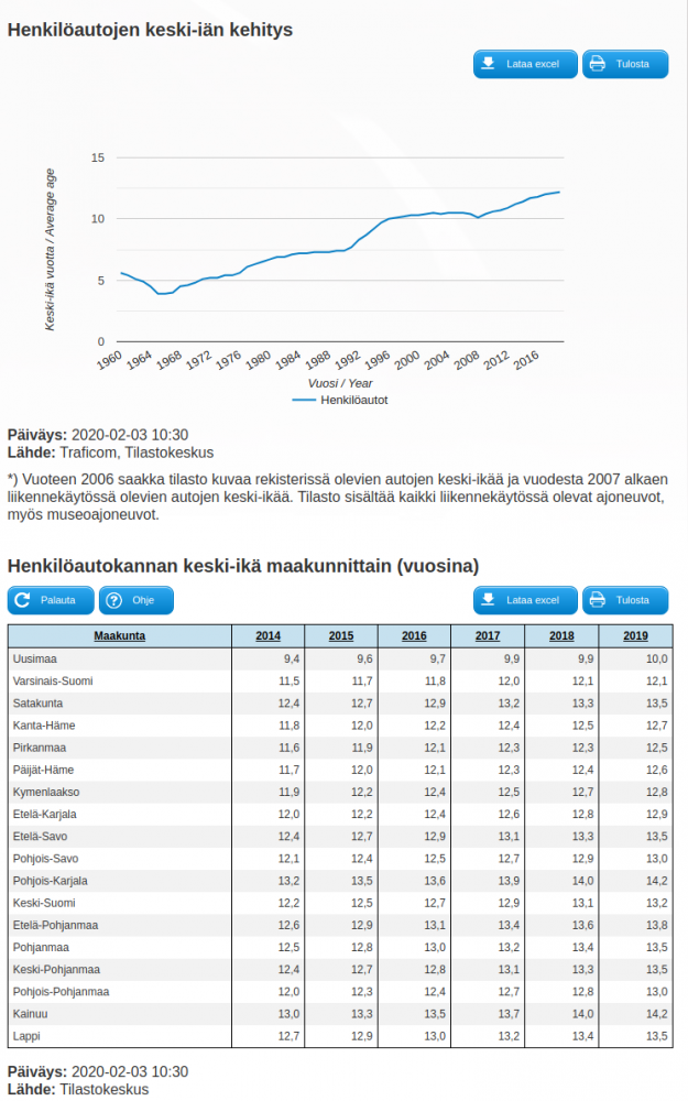 Autojen ikätilasto.png