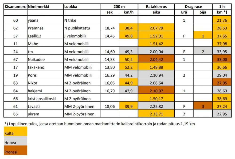 NojaSM2021 tulokset.JPG