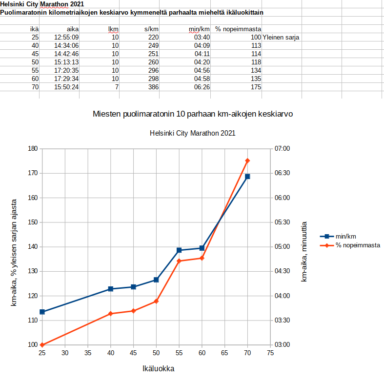 Puolimaratonin km-ajat ikäluokittain.png