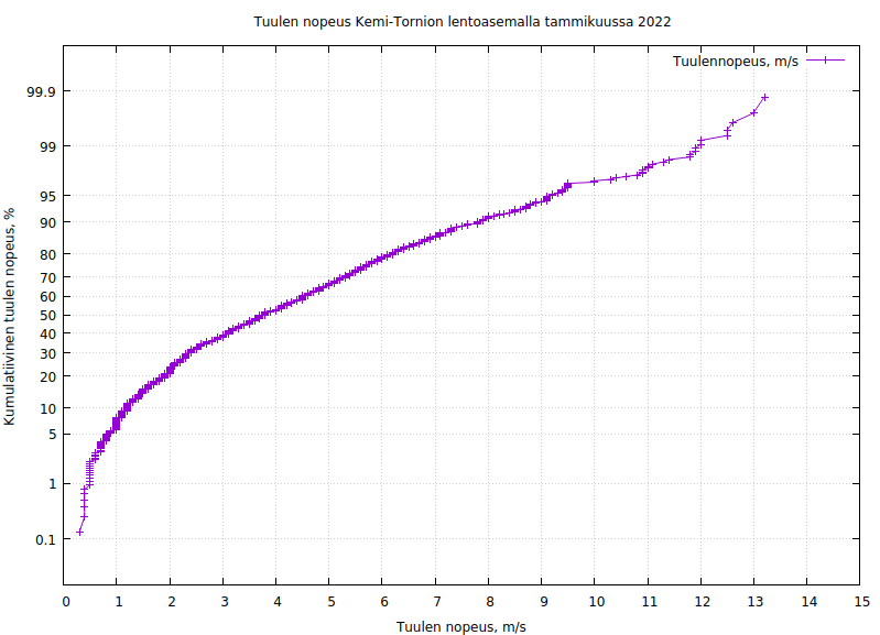 Tuulennopeus Kemi-Tornion lentoasemalla tammikuussa 2022.png