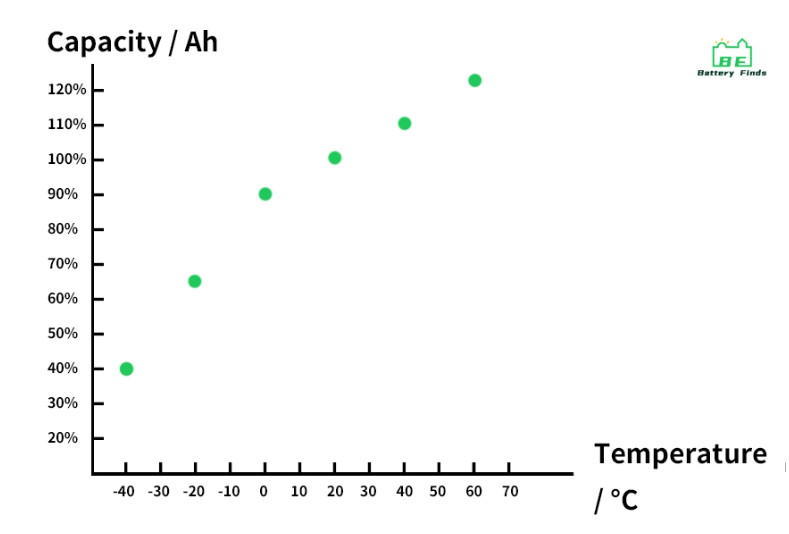 Lifepo kapasiteetti-lämpötila.jpg