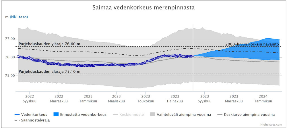 Saimaan vedenkorkeus elo23.JPG