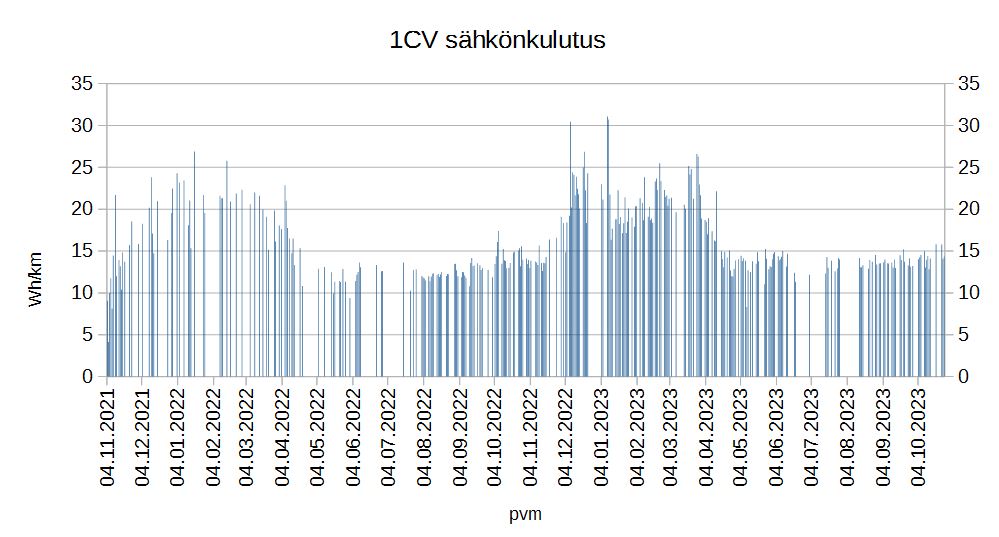 1CV_sahkonkulutus_2023_10_28.jpg