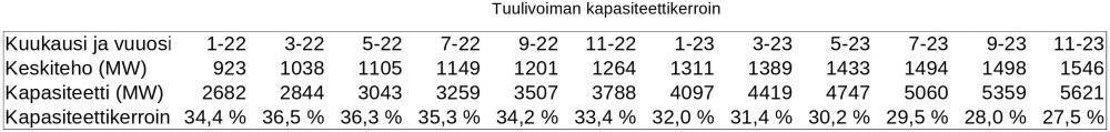 Tuulivoiman kapasiteettikertoimen muutos.JPG