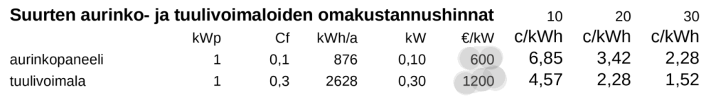 Kapasiteettikertoimet ja omakustannushinnat.png