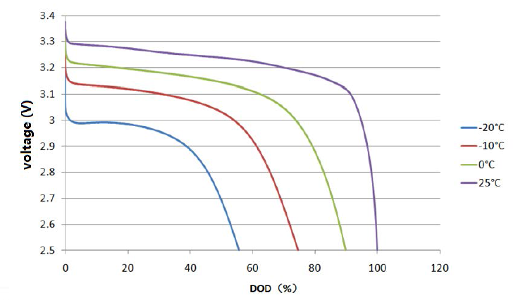 LFP-Temperature-Voltage.png