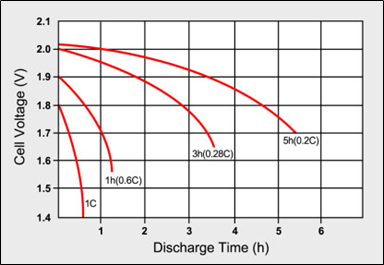 Typical discharge curves of lead-acid as a function of C-rate.png