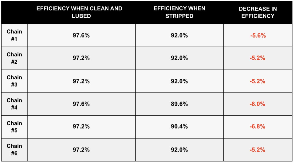 Friction-Facts-Unlubricated-Chain-Drive-Efficiency-Test.jpg