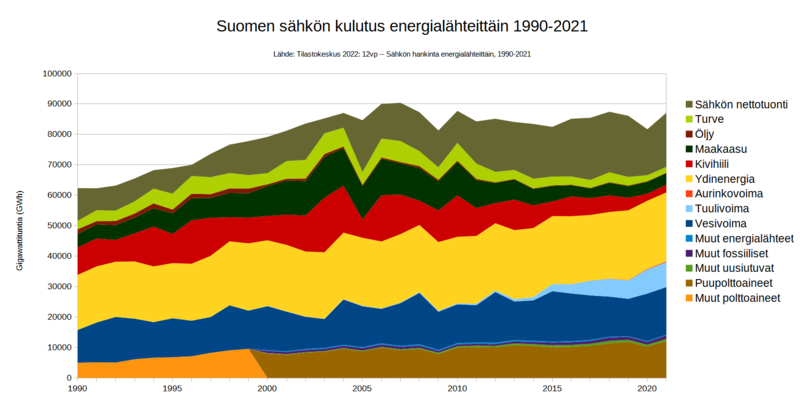Suomen_sähkön_hankinta_energialähteittäin_1990-2020.png