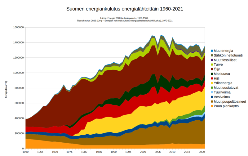Suomen-energiankulutus-energialahteittain-1960-.png