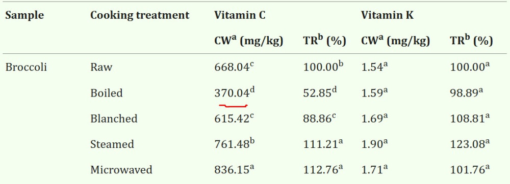 parsakaali_valmistus_C-vitamiini.jpg