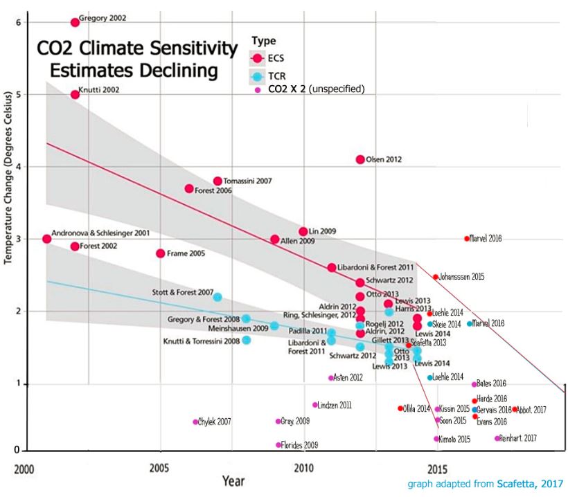 Hiilidioksidin ilmastoherkkyystutkimusten tulos.JPG