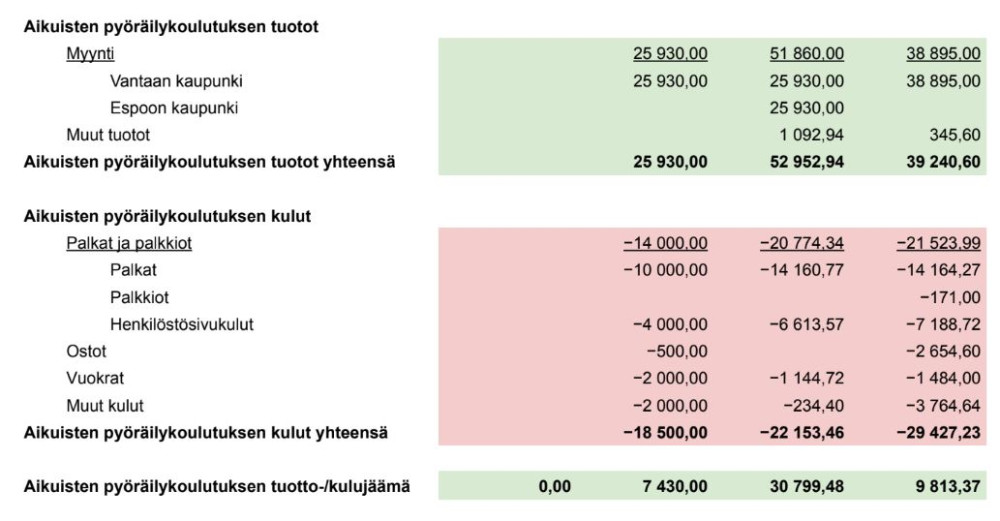 Hepo_Aikuisten_pyöräilykoulutukset_talousarvio_2025.JPG