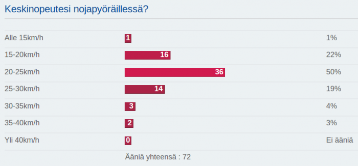 Nojapyöräilijöiden ajonopeudet.png