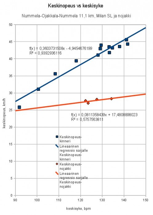 Keskinopeus vs keskisyke Milan SL ja nojakki