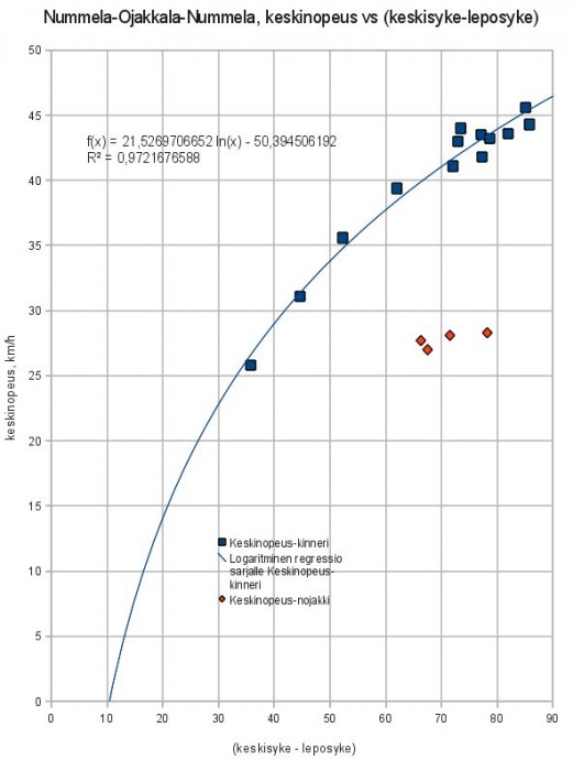 Keskinopeus vs keskisykkeen nousu