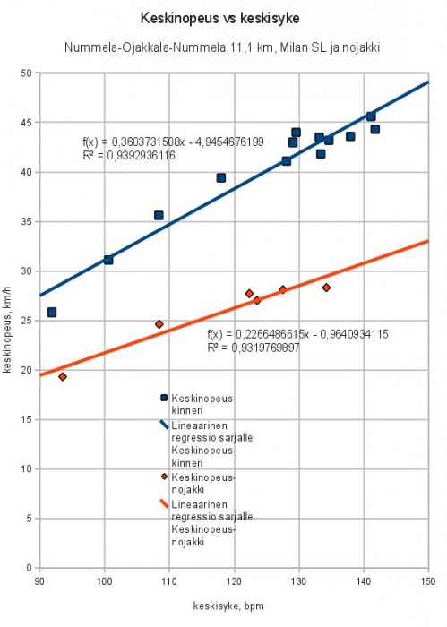 Syke vs keskinopeus3.jpg (61.77 KiB) Katsottu 3238 kertaa Syke vs keskinopeus