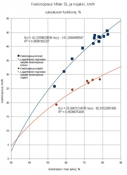 Keskinopeus vs (keskisyke / max syke)