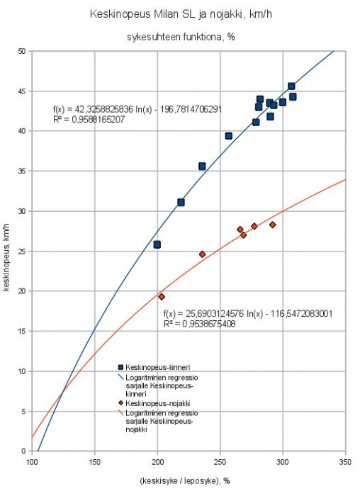 Keskinopeus vs (keskisyke / leposyke)