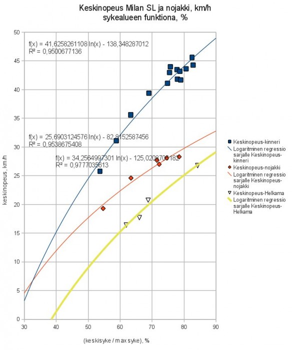 Syke vs keskinopeus7 Milan SL - recumbent - upright.jpg (77.62 KiB) Katsottu 4923 kertaa Nopeus vs syke: Milan SL, Performer Agenda, Helkama Kulkuri