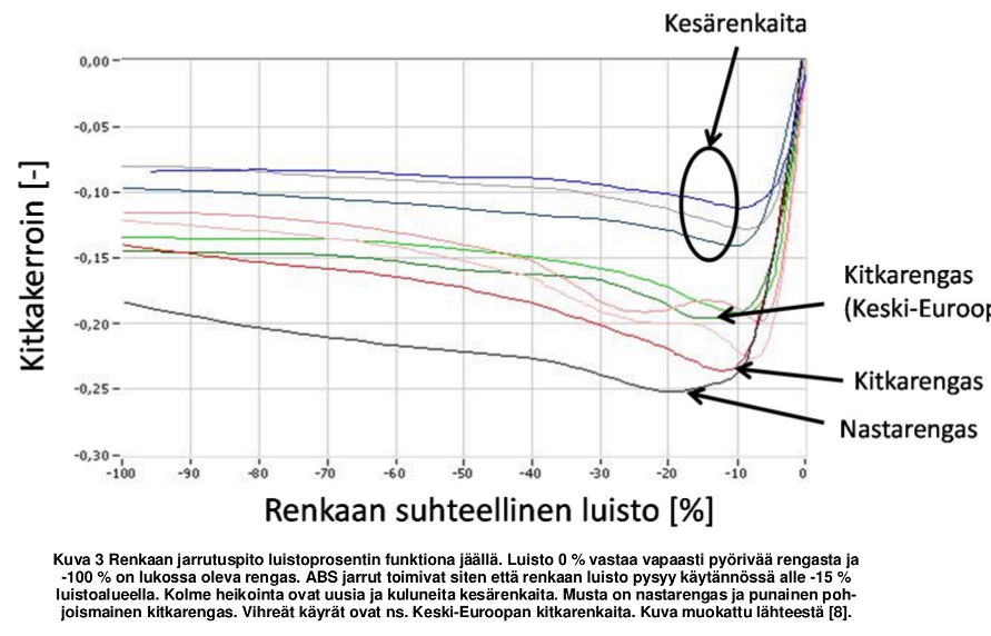 Auton renkaiden kitkakertoimia erilaisilla luistosuhteilla