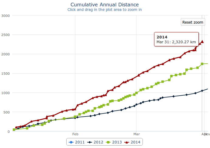 2014 mhelander Strava kumulatiiviset kilsat