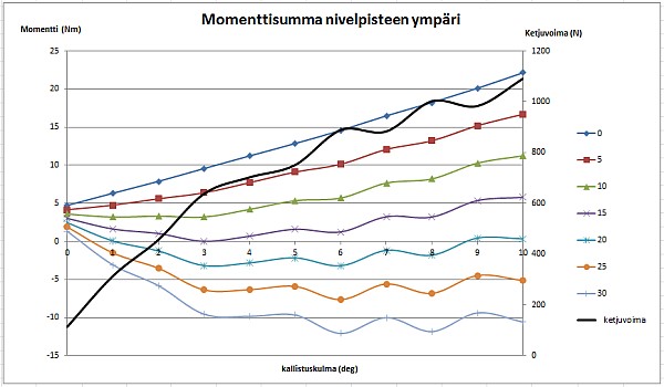 Momenttisumma nivelpisteen ympäri.jpg
