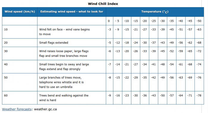 Windchill.png (51.91 KiB) Katsottu 2351 kertaa Ajonopeuden vaikutus pukeutumistarpeeseen.