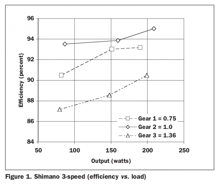Shimano3-hyötysuhde-eri-tehoilla.png