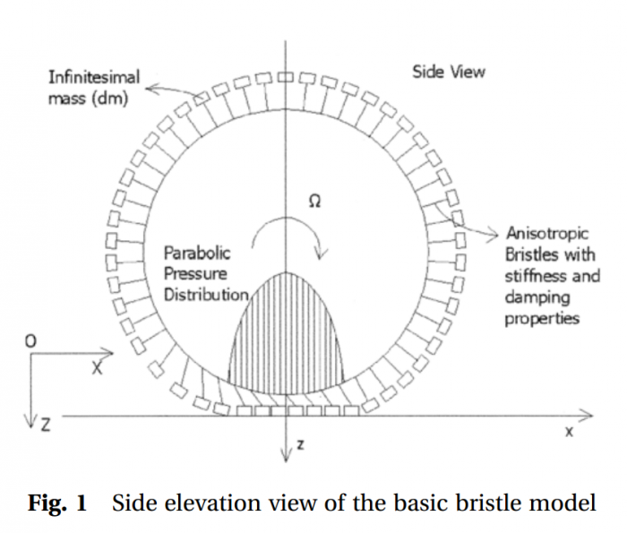 Rolling_friction_Brush_model.png