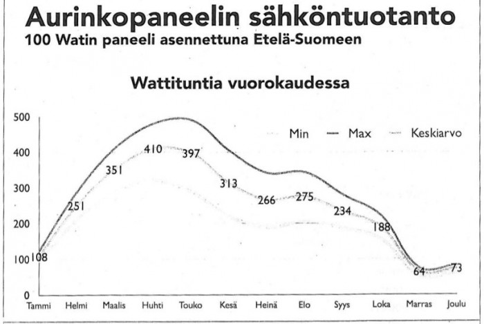 Aurinkopaneelin vuorokausituotto 100W paneelilla.jpg