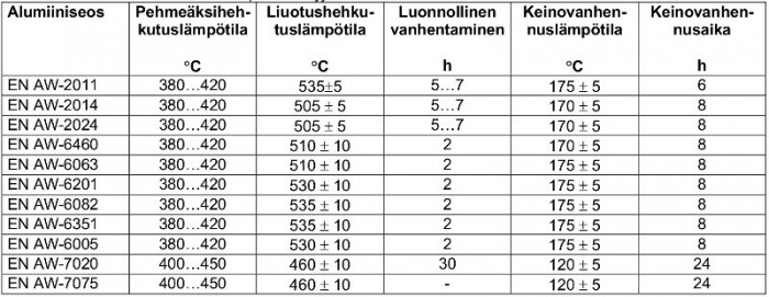 Alumiinin lämpökäsittelylämpötilat.jpg