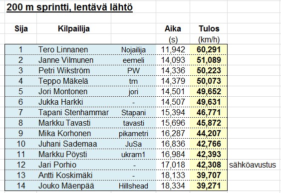 200m_tulokset.jpg