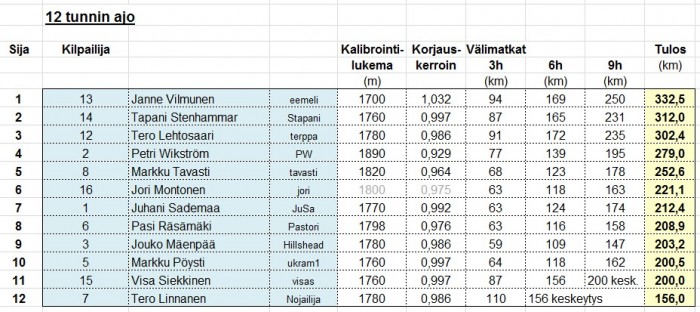 12h_tulokset_korjattu.jpg