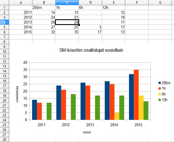 osallistujamäärät sm.jpg