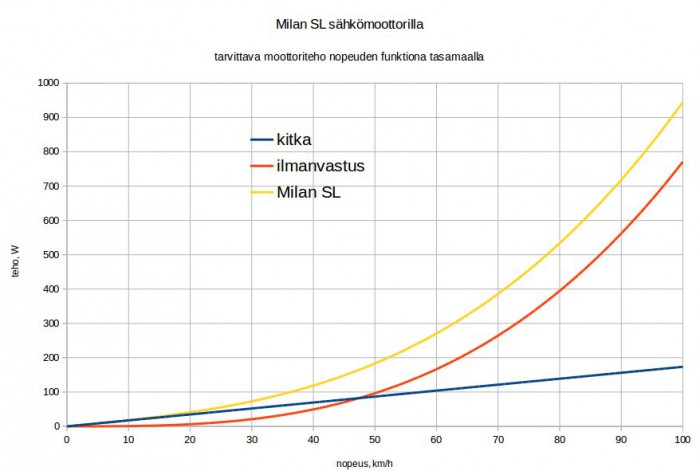 Milan SL sähkömoottorilla.jpg