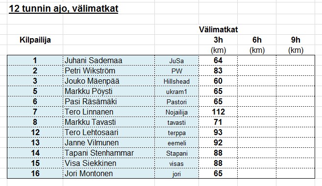 12h_ajo_välimatka_3h.jpg