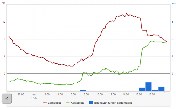 Lappeenrannan lämpötilat 170416.png