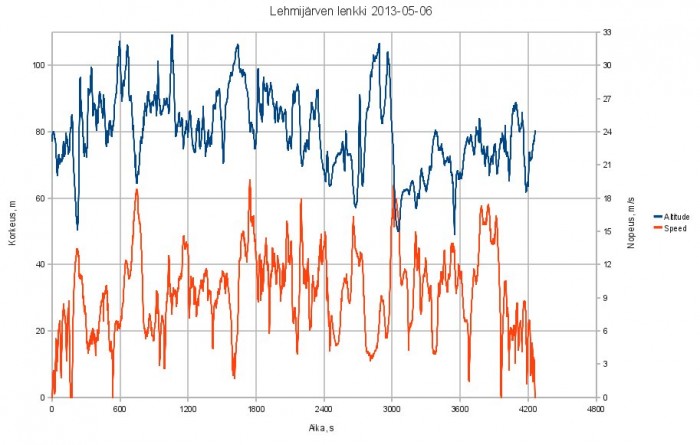 Lehmijärvi1.jpg (83.76 KiB) Katsottu 2071 kertaa Lehmijärven lenkki: korkeus ja nopeus