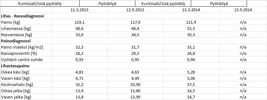 yhteenveto 3 viimeisestä analyysistä