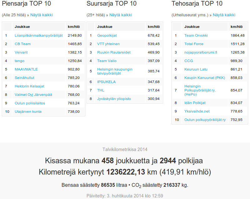 2014 talvi-km tulokset
