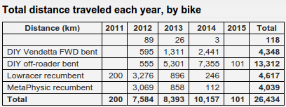 2015-01-04_Strava-total-per-bike.png